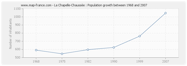 Population La Chapelle-Chaussée